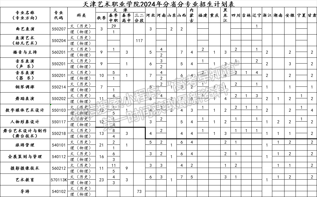 天津藝術職業(yè)學院2024年招生計劃