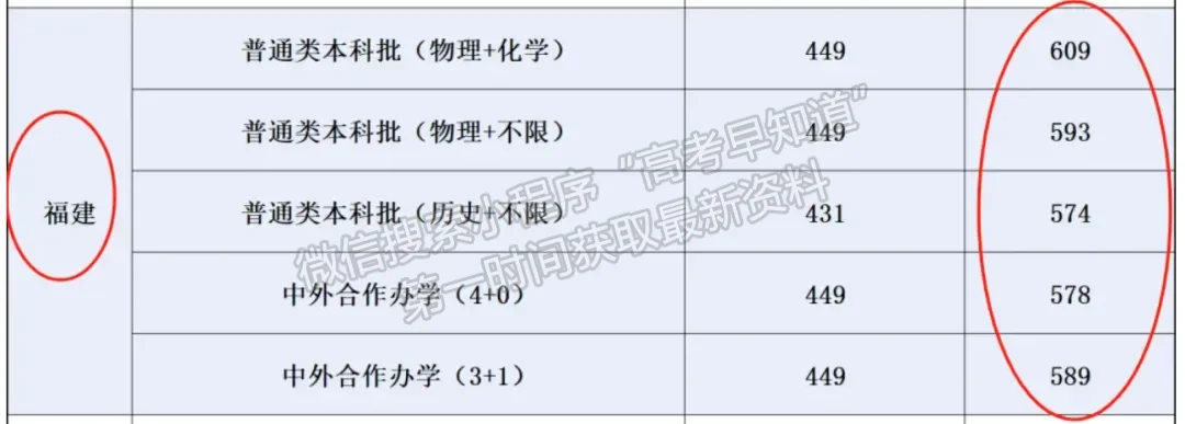 长安大学2024年福建本科批投档分