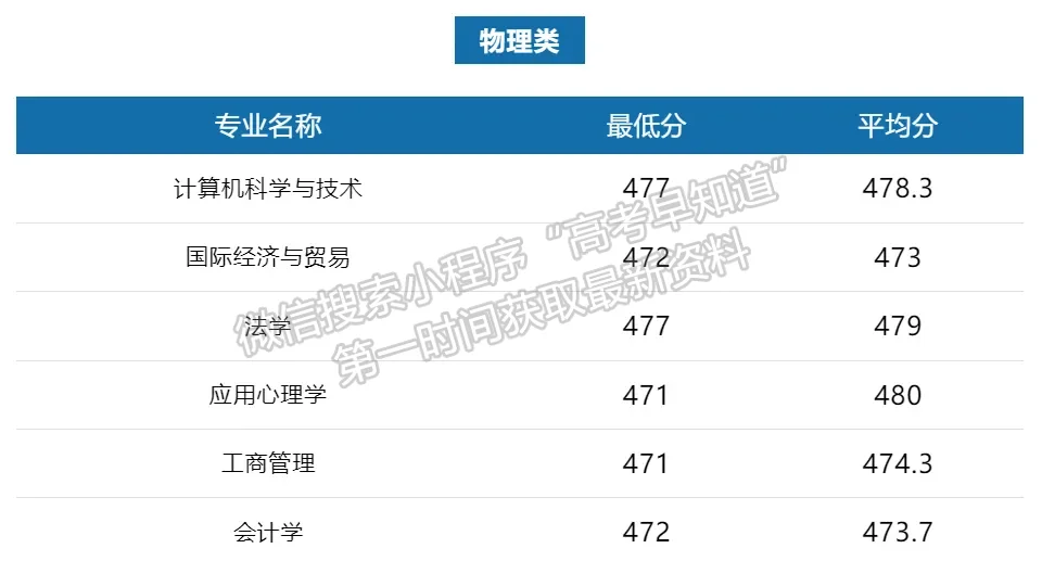 廣東培正學院2024年福建本科批普通類投檔分