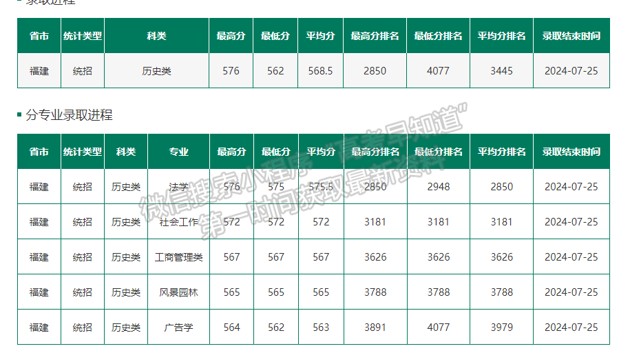 東北林業(yè)大學2024年福建普通批投檔分