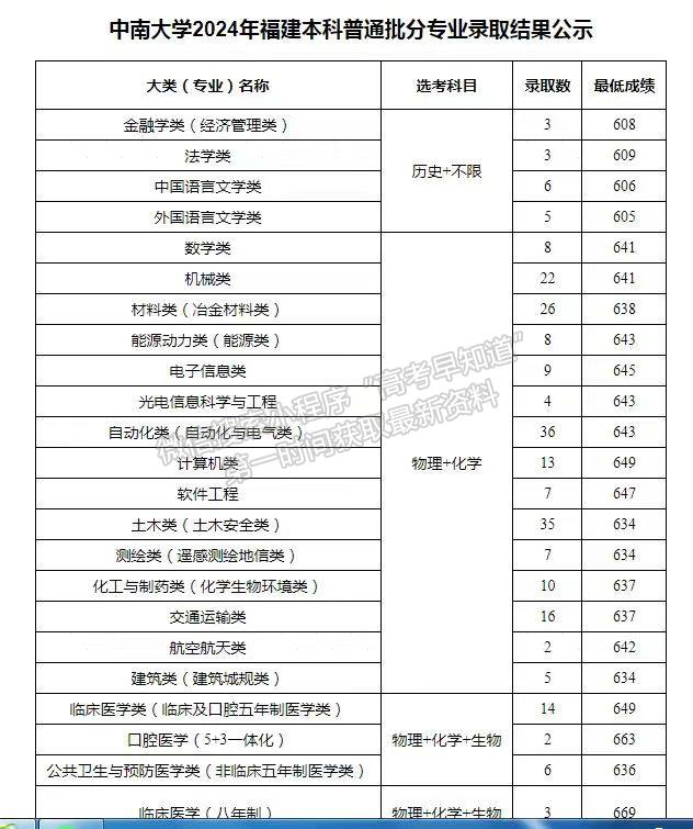 中南大学2024年福建普通批投档分