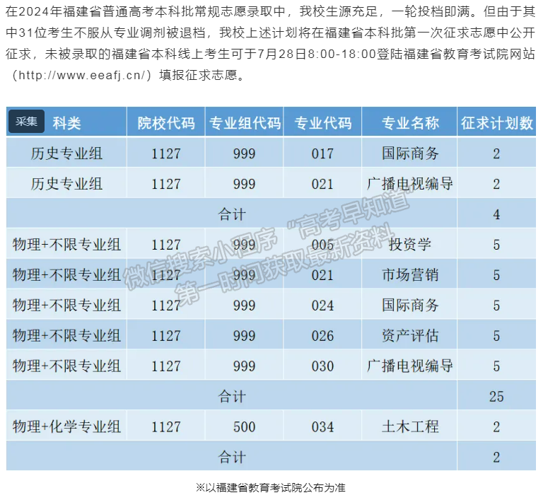 福州外语外贸学院2024年普通本科批征求志愿公告