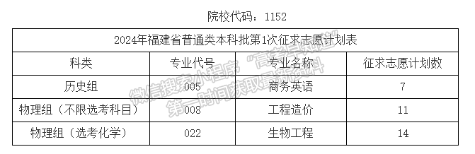 闽南科技学院2024年福建本科批征求志愿公告