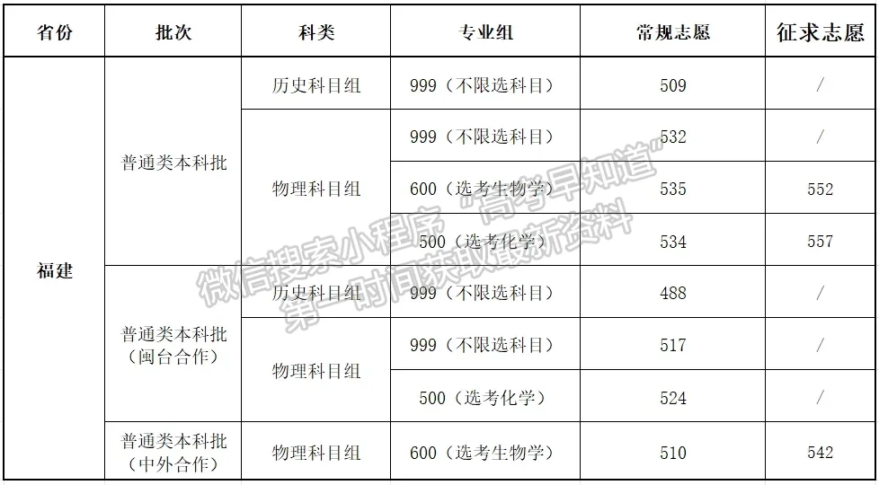 福建中医药大学2024年福建本科批第一次征求志愿投档分数线