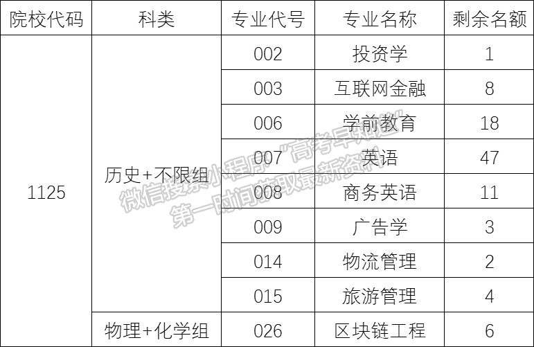 福州工商学院2024年福建第二次征集计划公布