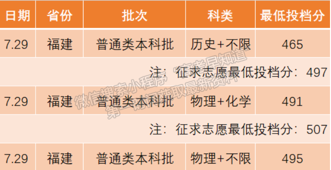 福州大學(xué)至誠(chéng)學(xué)院2024年福建本科批第一次征集志愿投檔分