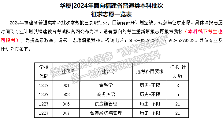 廈門華廈學(xué)院2024年福建本科批普通類第二次征集計(jì)劃