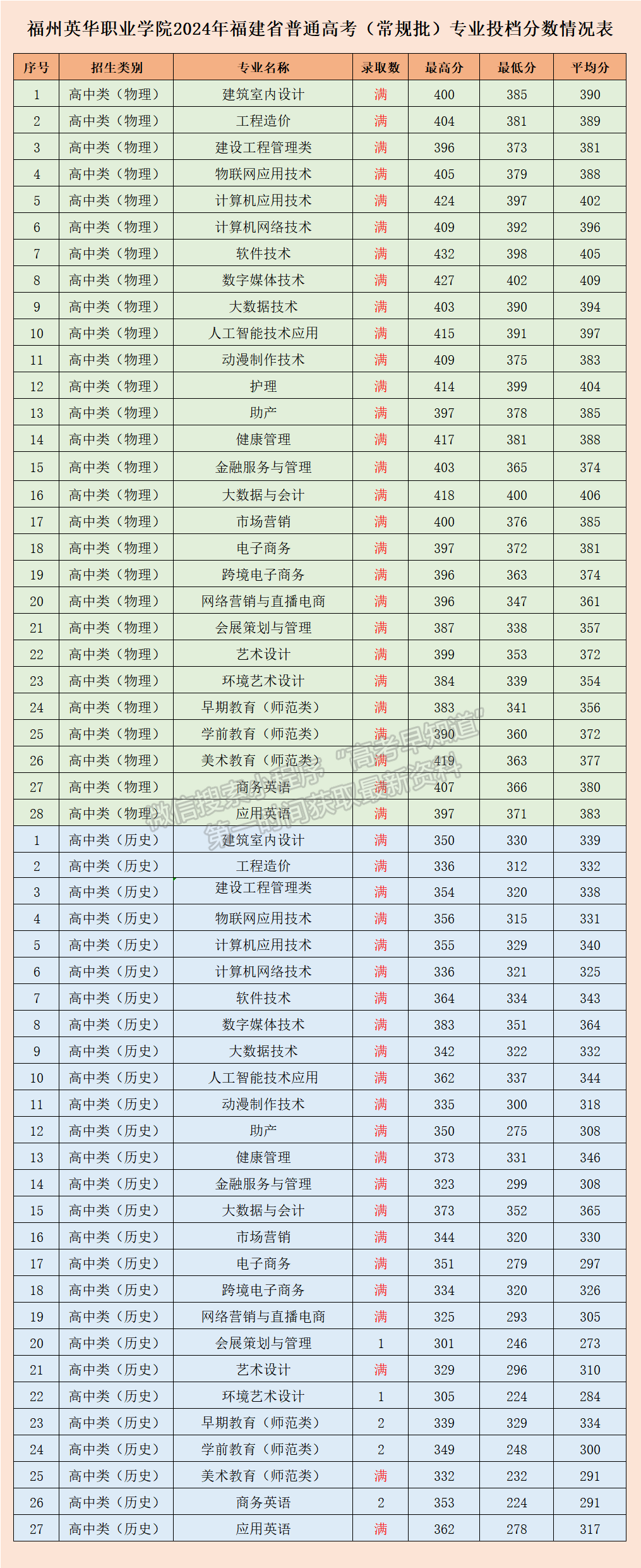 福州英华职业学院2024年福建普通类专科批投档分