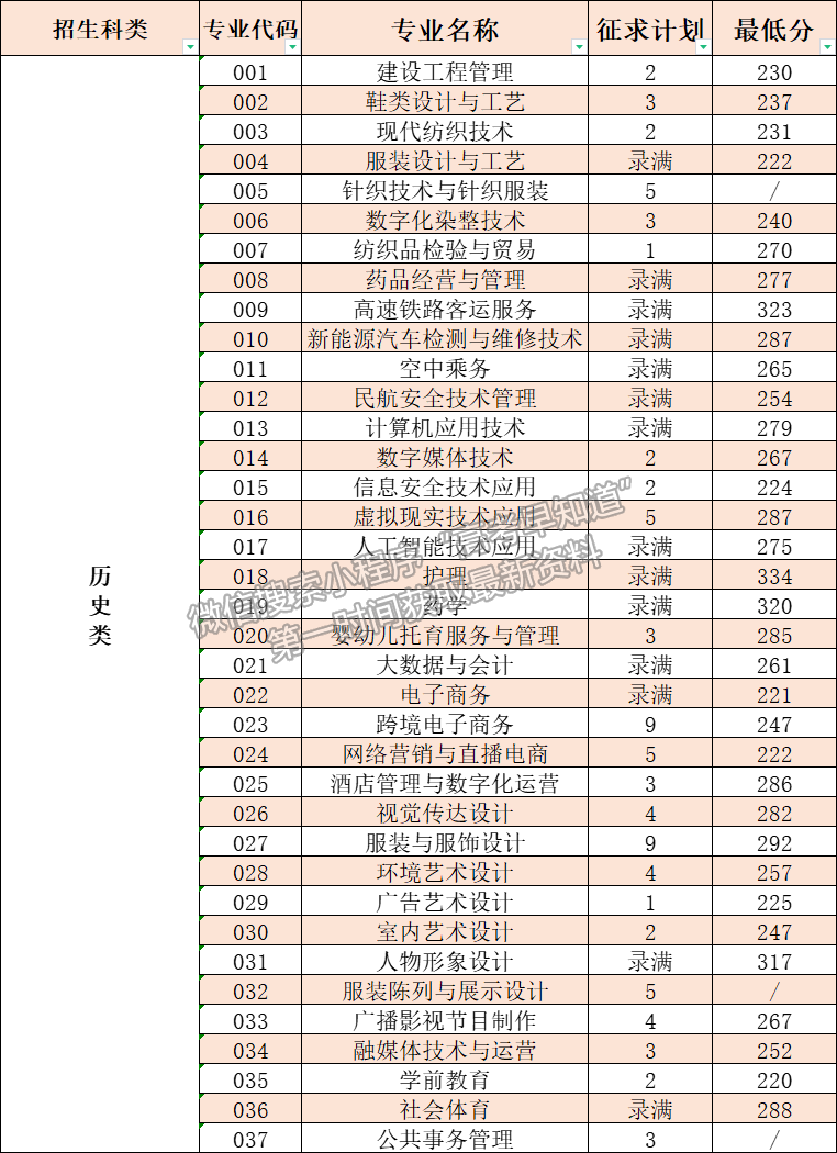 泉州紡織服裝職業(yè)學院福建?？婆胀愅稒n分