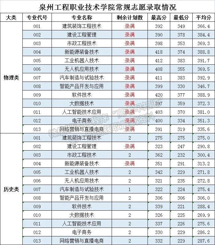 泉州工程職業(yè)技術(shù)學(xué)院2024年專科批各專業(yè)錄取分公布