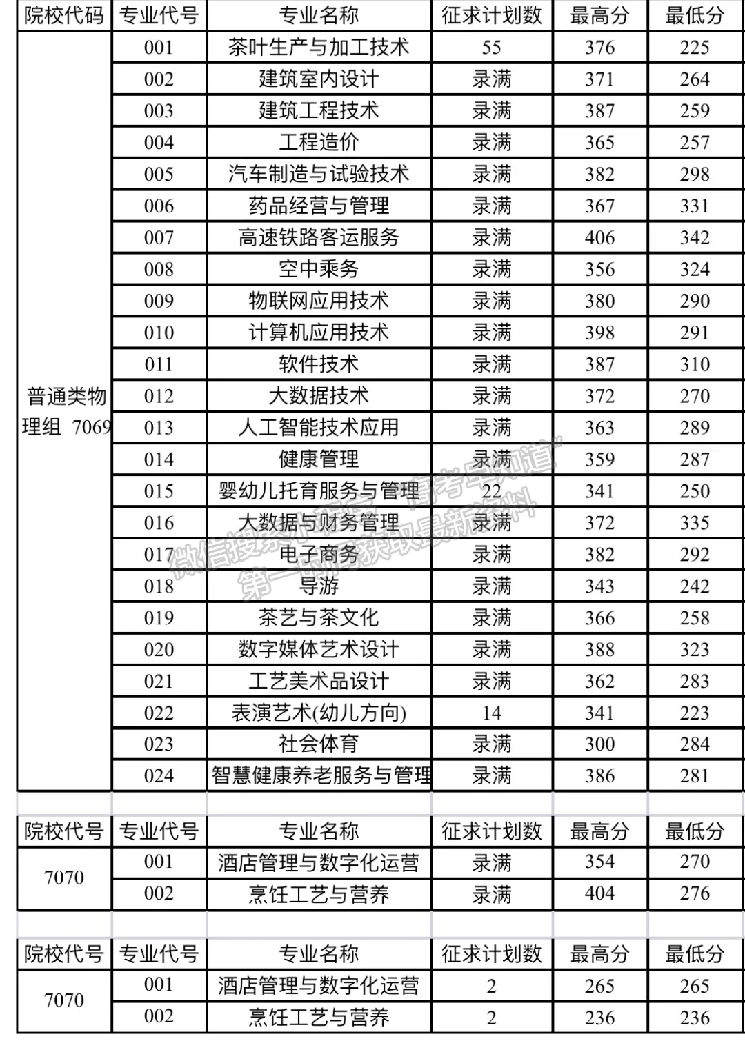 武夷山職業(yè)學(xué)院2024年?？婆鲗I(yè)錄取分公布