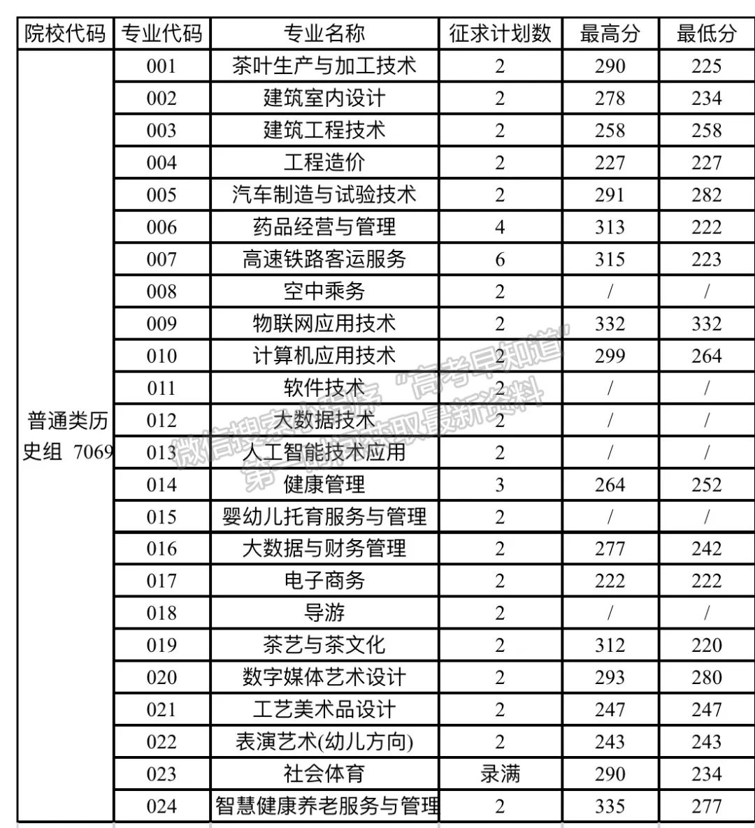 武夷山職業(yè)學院2024年專科批各專業(yè)錄取分公布