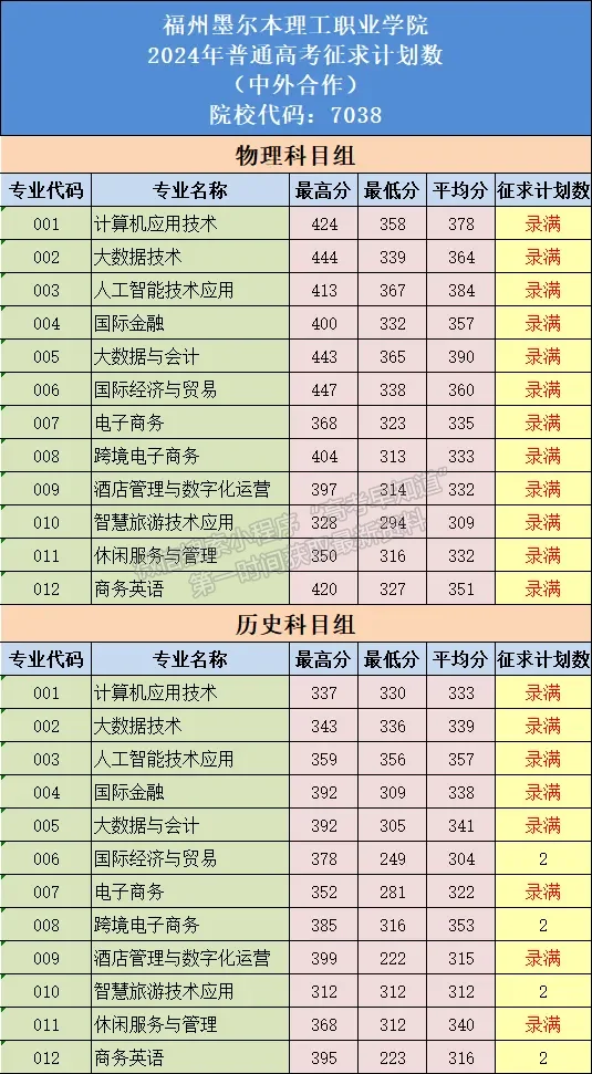 福州墨爾本理工職業(yè)學院2024年?？婆鲗I(yè)錄取分公布