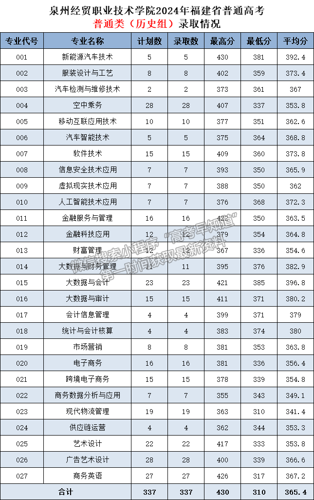 泉州經貿職業(yè)技術學院2024年福建普通類專科批分專業(yè)投檔分