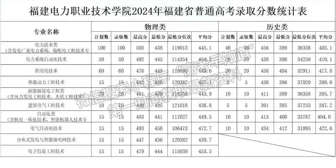 福建電力職業(yè)技術(shù)學院2024年福建普通類?？婆謱I(yè)投檔分