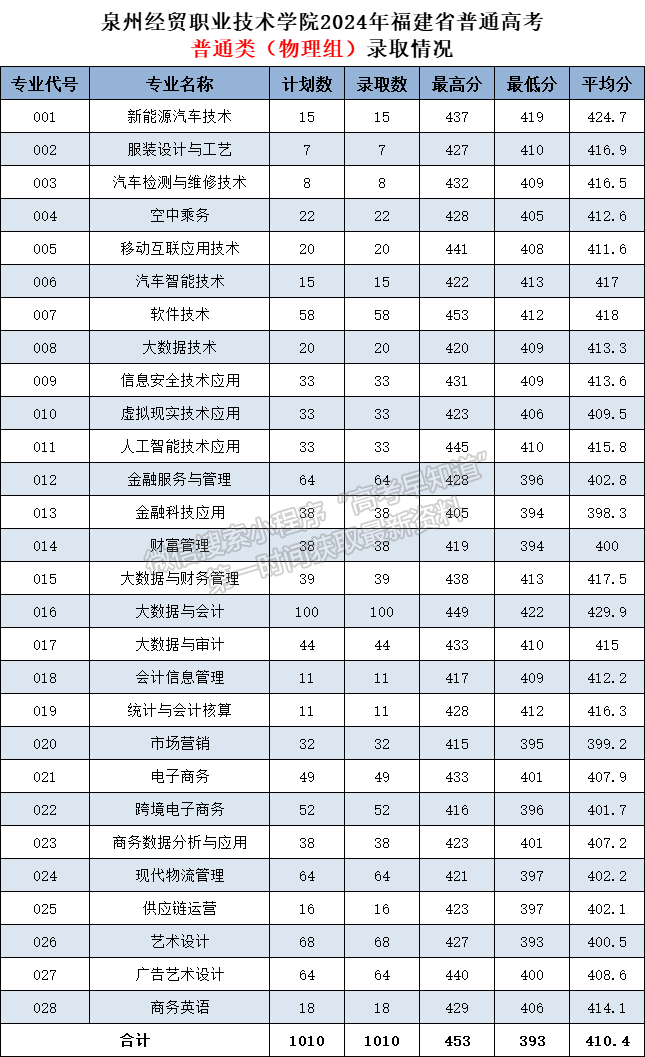 泉州經(jīng)貿(mào)職業(yè)技術學院2024年福建普通類?？婆謱I(yè)投檔分