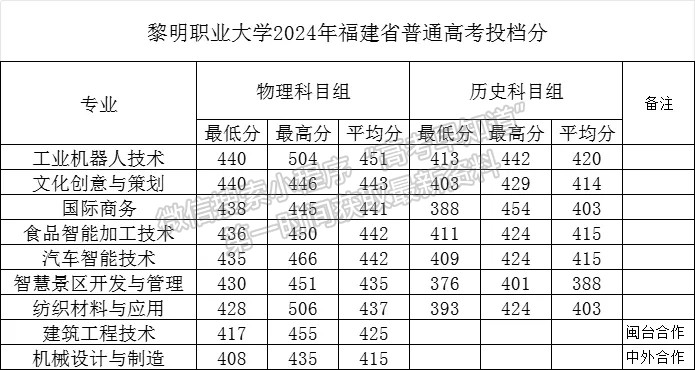 黎明職業(yè)大學(xué)2024年福建普通類?？婆稒n分