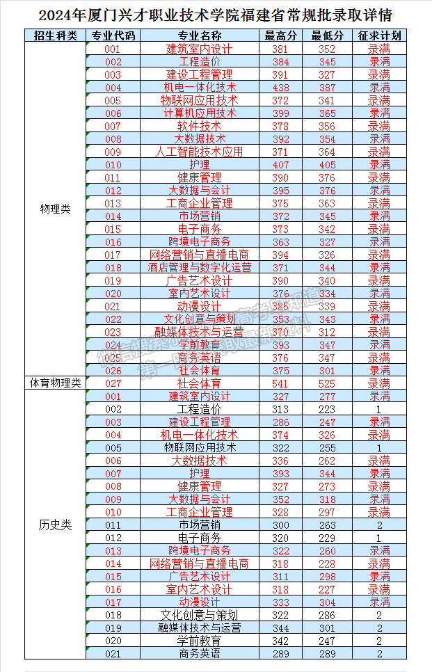 廈門興才職業(yè)技術(shù)學(xué)院2024年福建普通類?？婆謱I(yè)投檔分