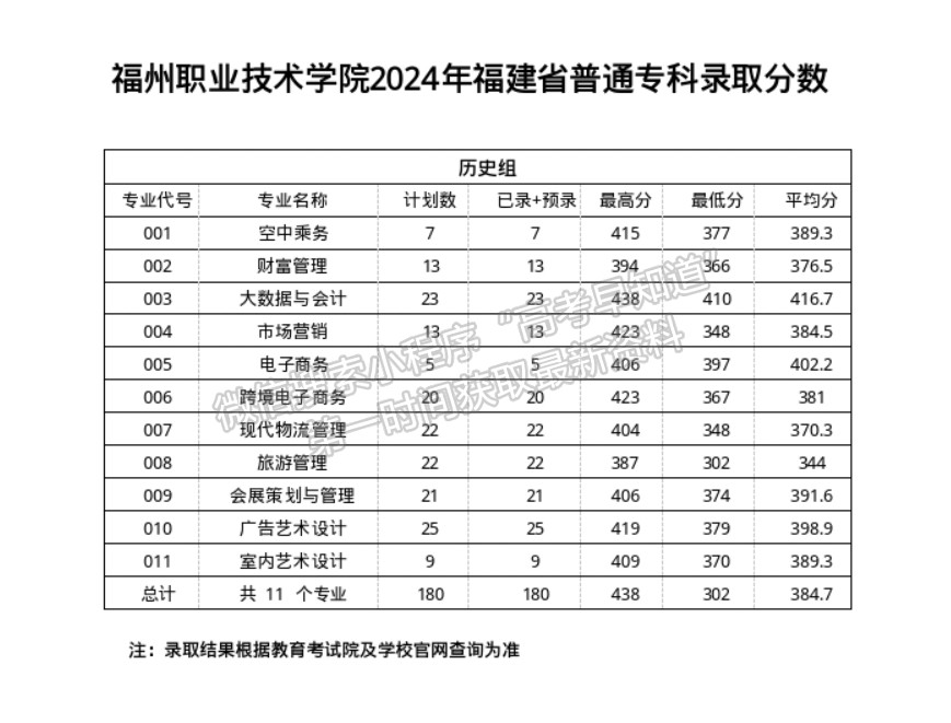 福州职业技术学院2024年福建普通类专科批投档分