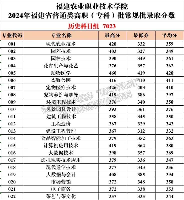 福建農(nóng)業(yè)職業(yè)技術(shù)學(xué)院2024年?？婆鲗I(yè)錄取分公布