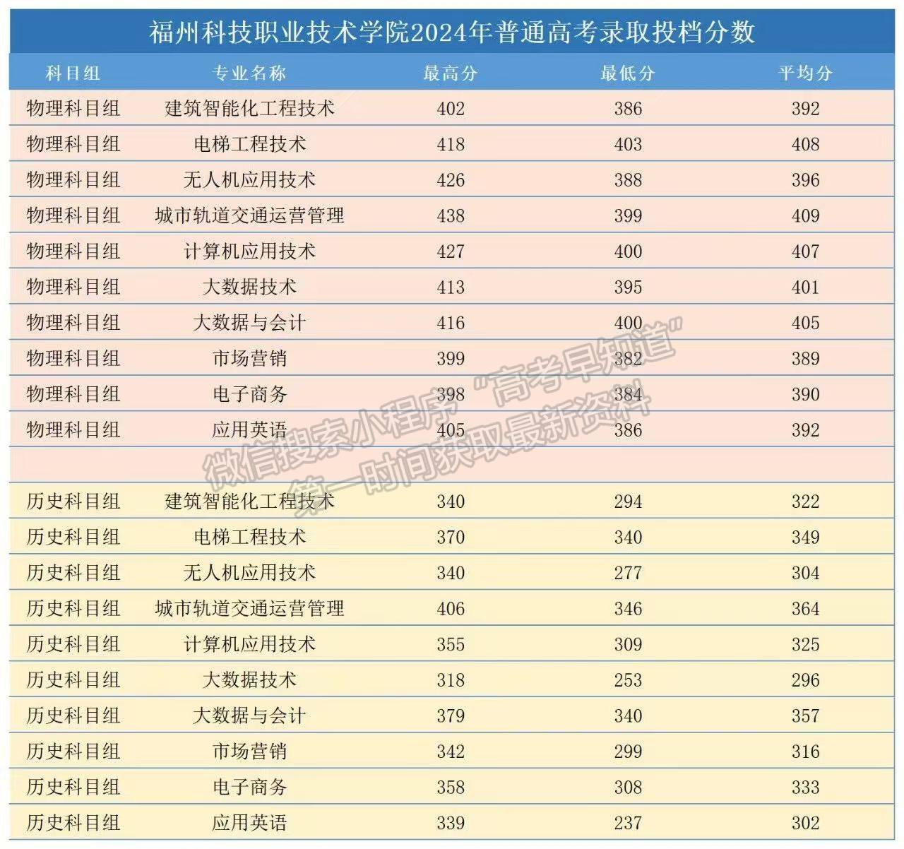 福州科技職業(yè)技術(shù)學(xué)院2024年福建普通類(lèi)專(zhuān)科批分專(zhuān)業(yè)投檔分