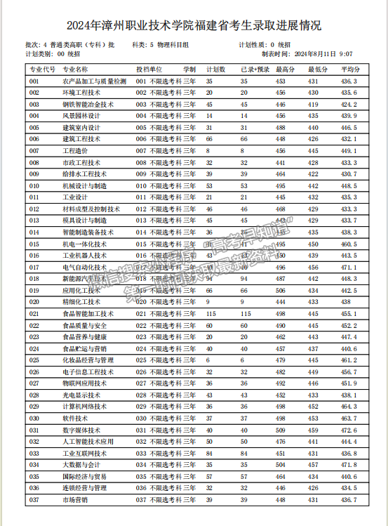 漳州職業(yè)技術(shù)學(xué)院2024年福建普通類?？婆謱I(yè)投檔分