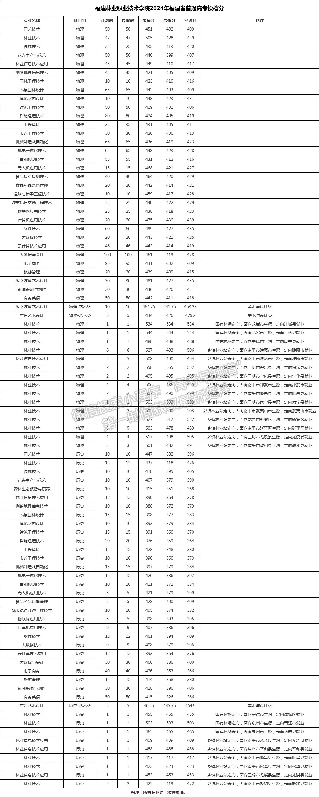 福建林業(yè)職業(yè)技術(shù)學(xué)院2024年福建普通類?？婆謱I(yè)投檔分