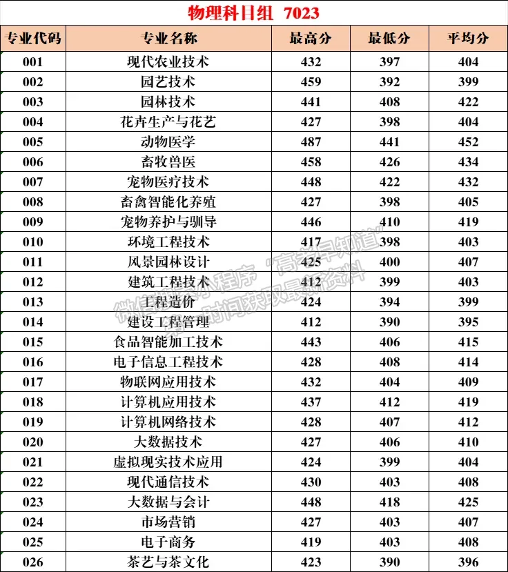 福建農(nóng)業(yè)職業(yè)技術(shù)學(xué)院2024年?？婆鲗I(yè)錄取分公布