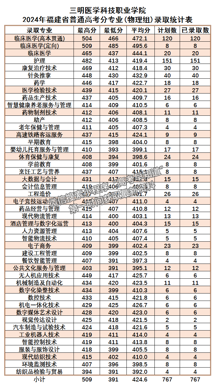 三明醫(yī)學(xué)科技職業(yè)學(xué)院2024年福建普通類?？婆稒n分