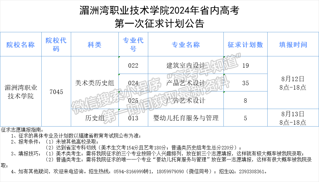 湄洲灣職業(yè)技術學院2024年福建專科批第一次征求計劃