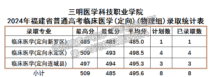 三明醫(yī)學(xué)科技職業(yè)學(xué)院2024年福建普通類?？婆稒n分