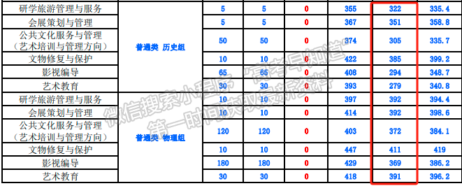 福建藝術(shù)職業(yè)學(xué)院2024年福建普通類?？婆稒n分