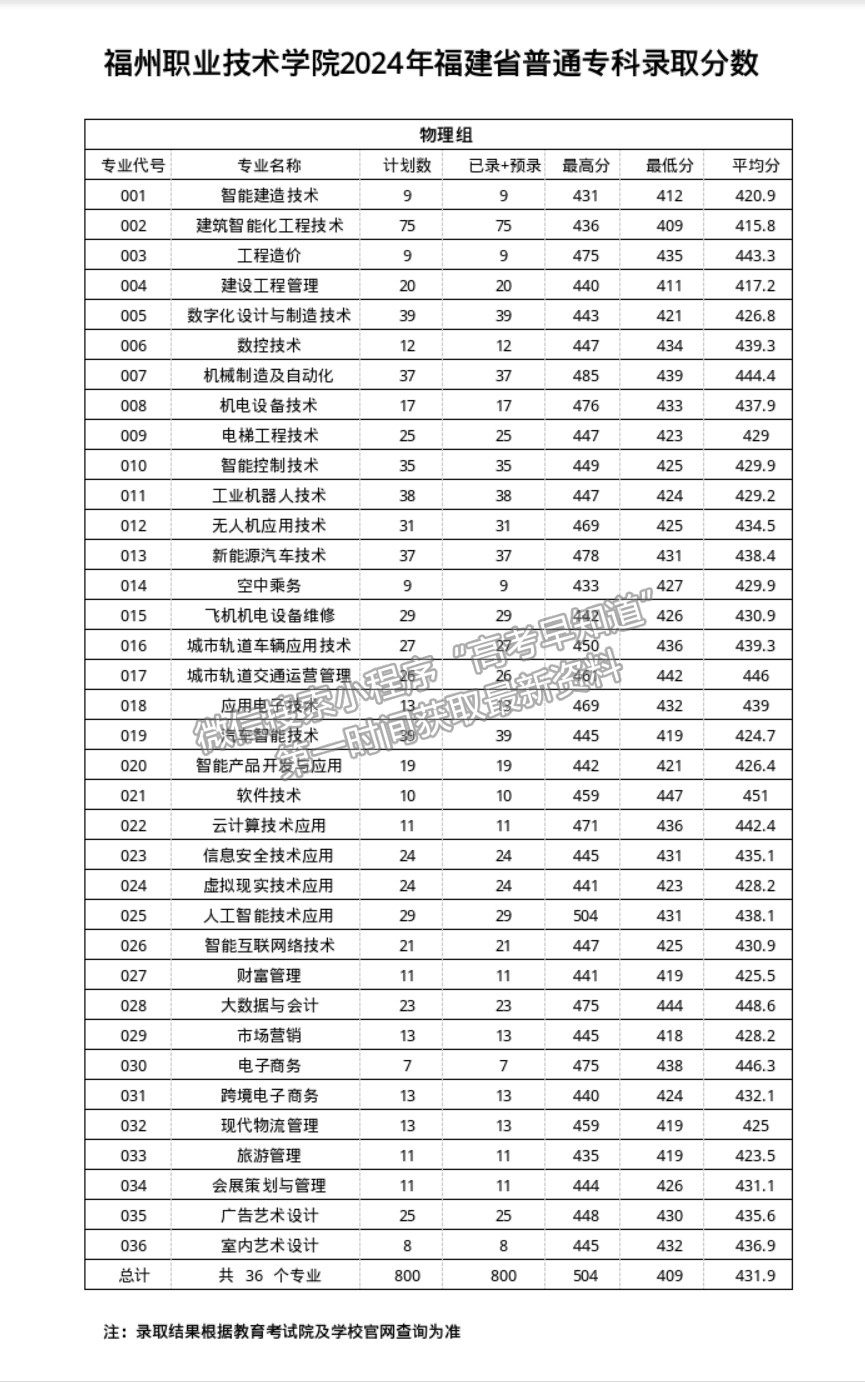 福州职业技术学院2024年福建普通类专科批投档分