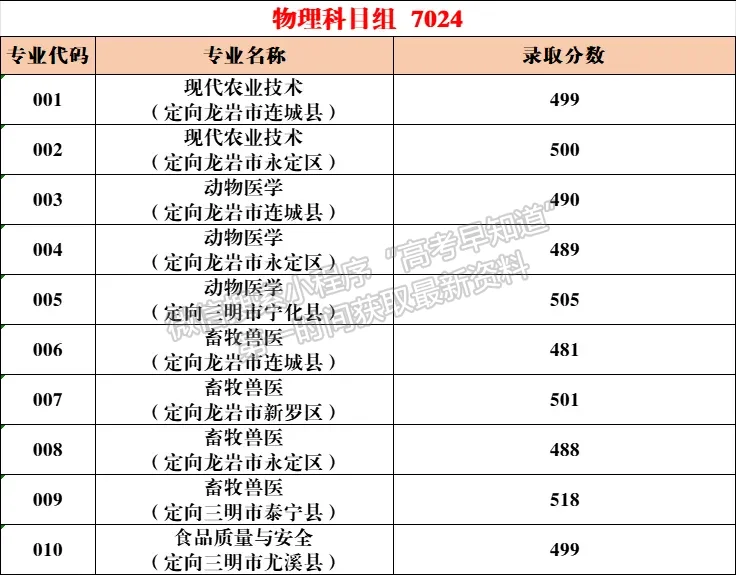 福建農(nóng)業(yè)職業(yè)技術(shù)學(xué)院2024年?？婆鲗I(yè)錄取分公布