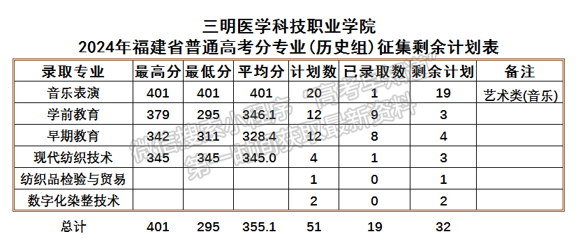 三明醫(yī)學(xué)科技職業(yè)學(xué)院2024年福建普通類?？婆稒n分