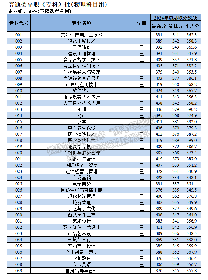 漳州科技職業(yè)學(xué)院2024年福建普通類?？婆稒n分