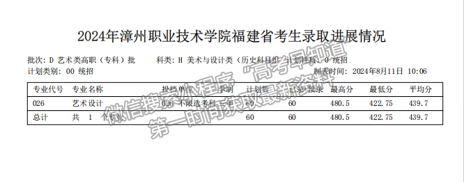 漳州職業(yè)技術(shù)學(xué)院2024年福建藝術(shù)類專科批分專業(yè)投檔分