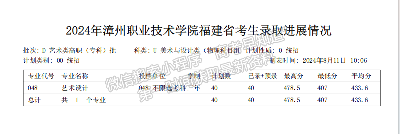 漳州職業(yè)技術(shù)學(xué)院2024年福建藝術(shù)類?？婆謱I(yè)投檔分