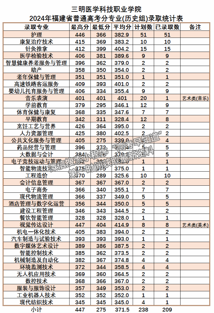 三明醫(yī)學(xué)科技職業(yè)學(xué)院2024年福建普通類專科批投檔分