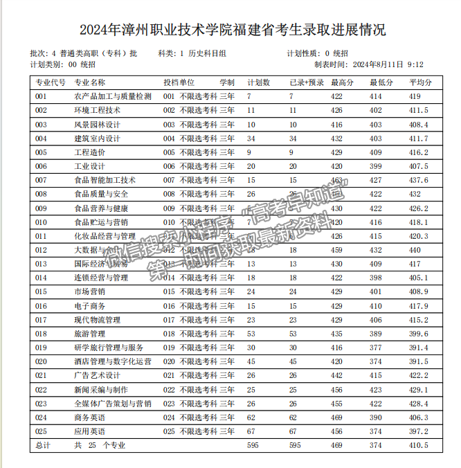 漳州職業(yè)技術(shù)學(xué)院2024年福建普通類?？婆謱I(yè)投檔分