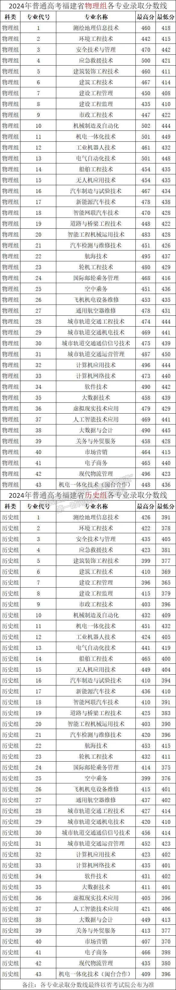 福建船政交通職業(yè)學(xué)院2024年?？婆鲗I(yè)錄取分公布