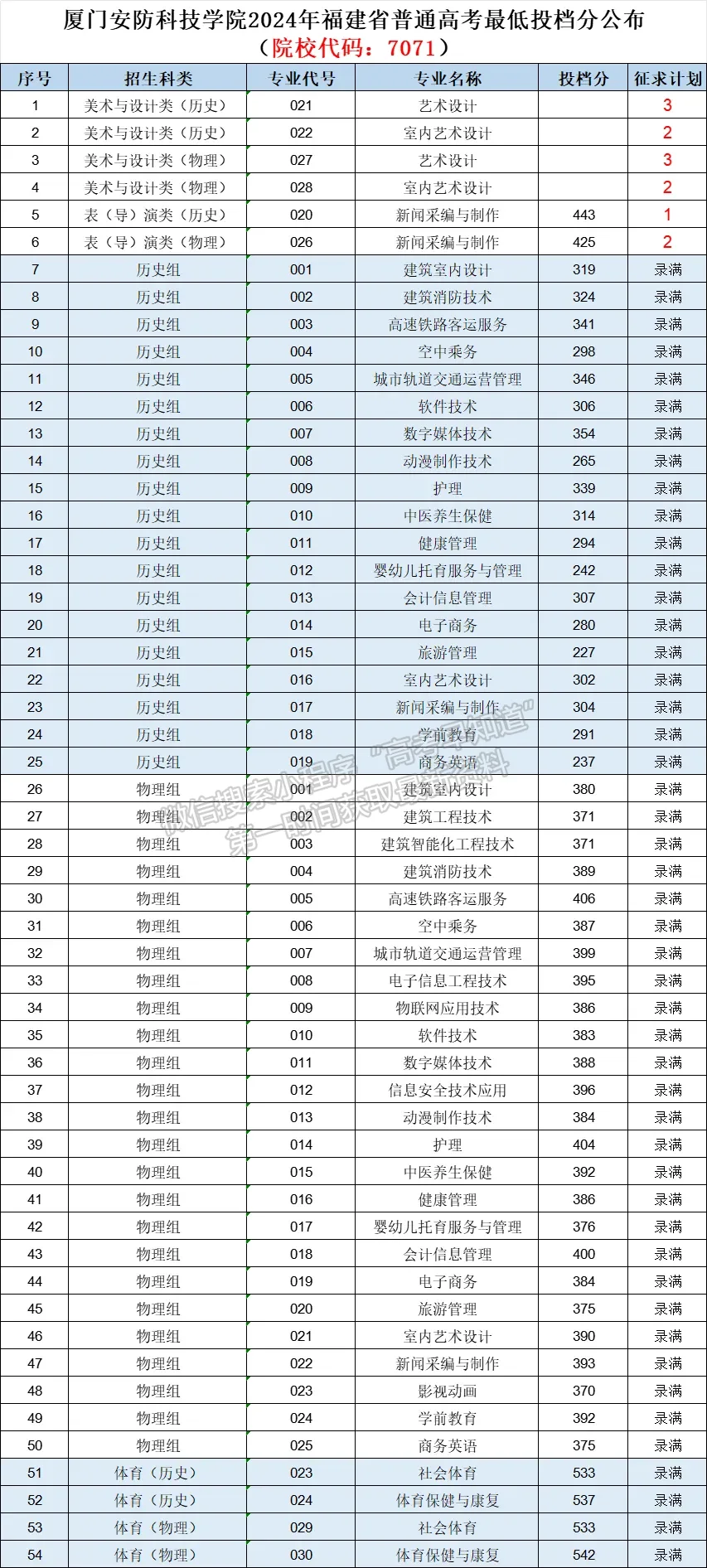 廈門安防科技職業(yè)學(xué)院2024年?？婆鲗I(yè)錄取分公布