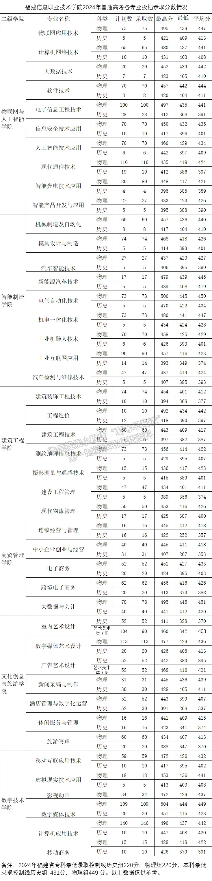 福建信息職業(yè)技術(shù)學(xué)院2024年?？婆鲗I(yè)錄取分公布