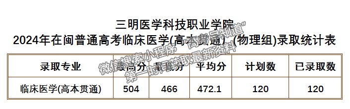 三明醫(yī)學(xué)科技職業(yè)學(xué)院2024年福建普通類?？婆稒n分