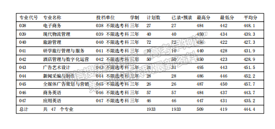 漳州職業(yè)技術(shù)學(xué)院2024年福建普通類專科批分專業(yè)投檔分