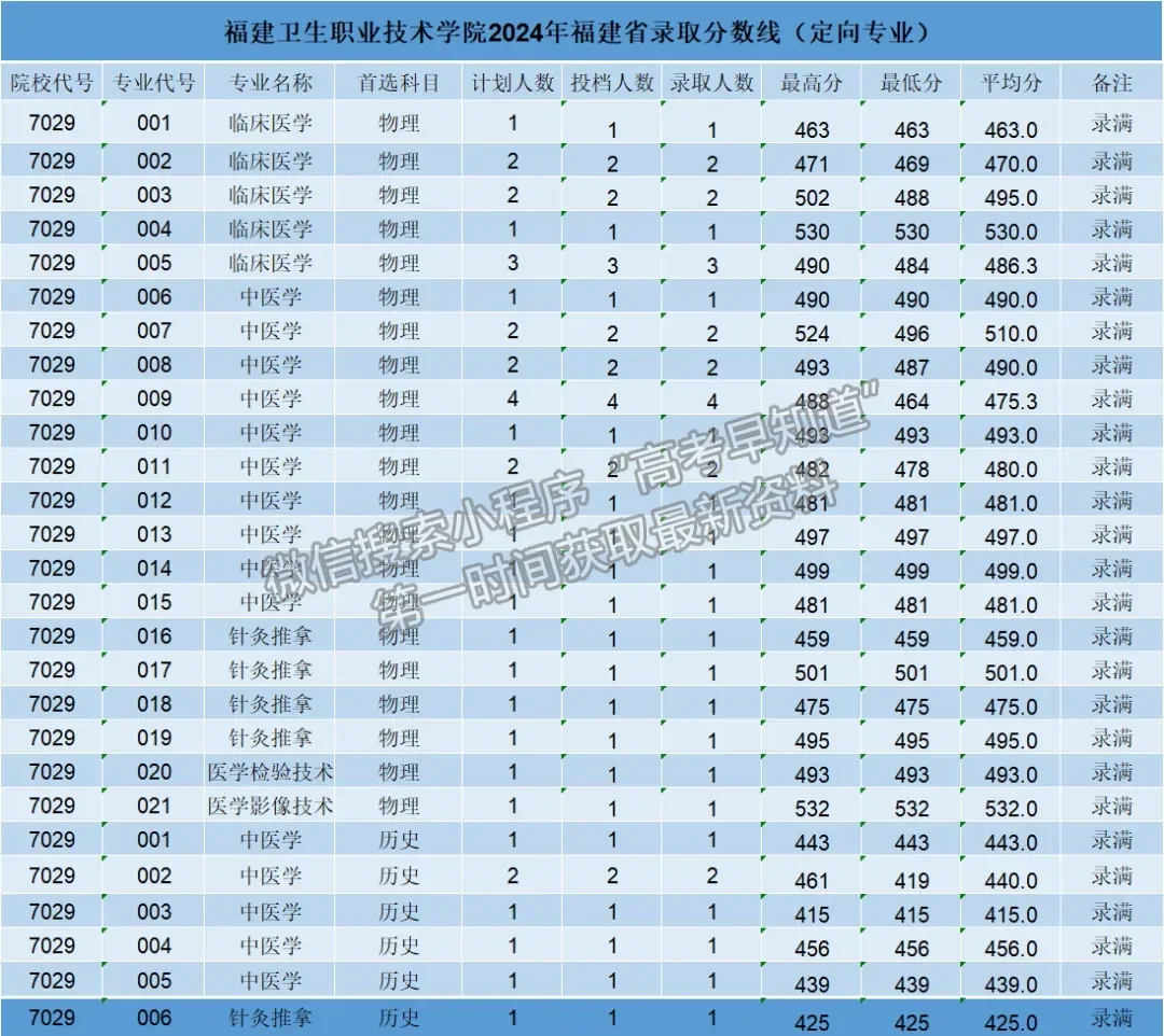 福建衛(wèi)生職業(yè)技術(shù)學(xué)院2024年福建普通類專科批投檔分