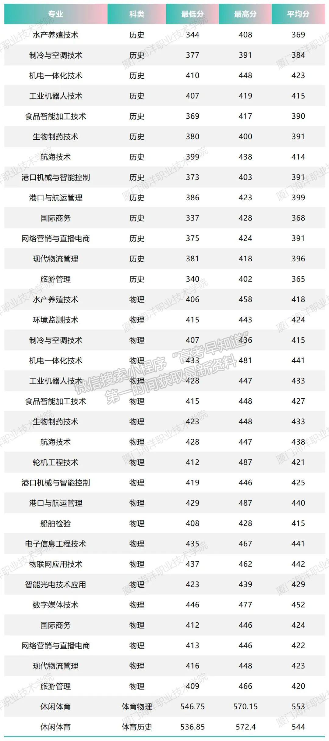 廈門海洋職業(yè)技術(shù)學(xué)院2024年福建普通類?？婆謱I(yè)投檔分