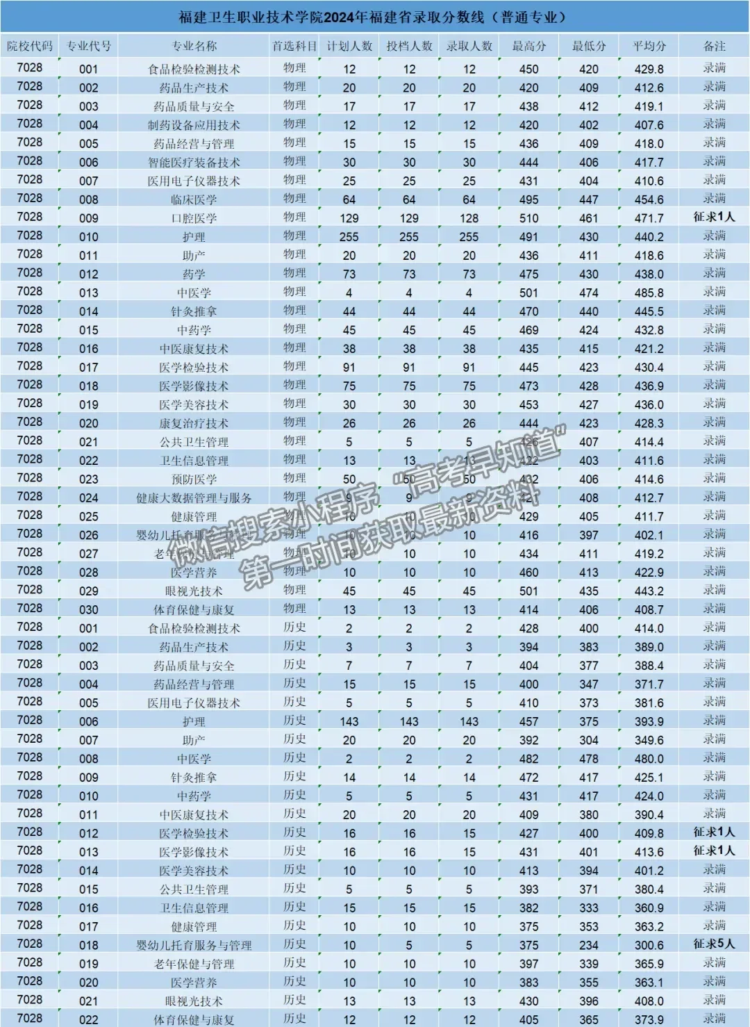 福建衛(wèi)生職業(yè)技術(shù)學(xué)院2024年福建普通類專科批投檔分