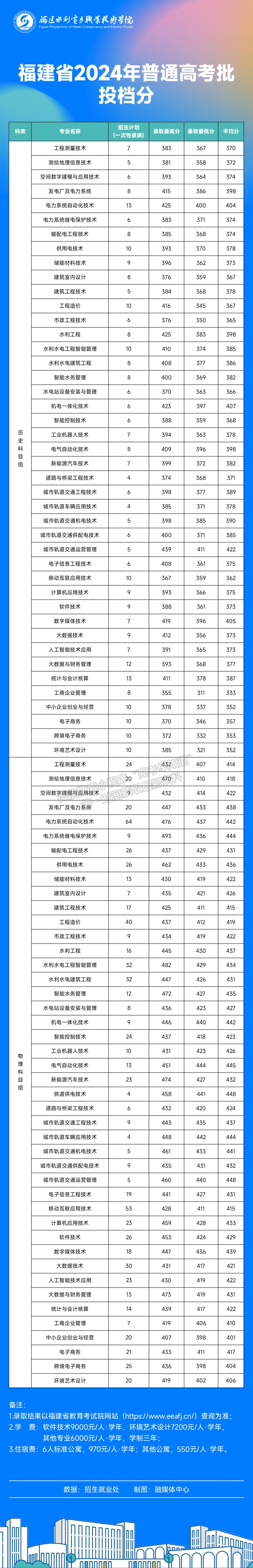 福建水利電力職業(yè)技術學院2024年福建普通類?？婆謱I(yè)投檔分