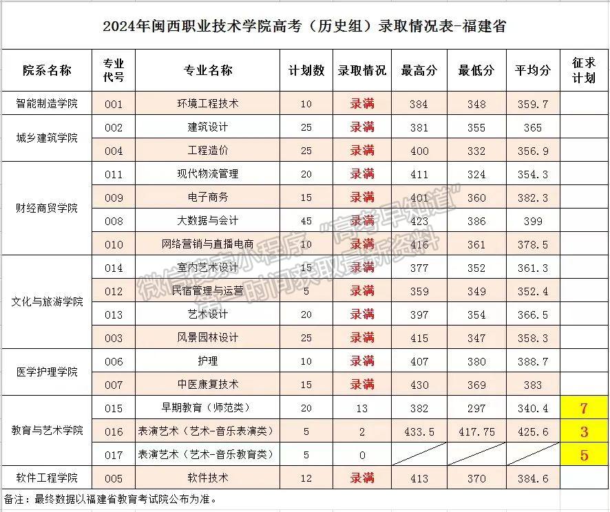 閩西職業(yè)技術(shù)學(xué)院2024年福建普通類?？婆謱I(yè)投檔分